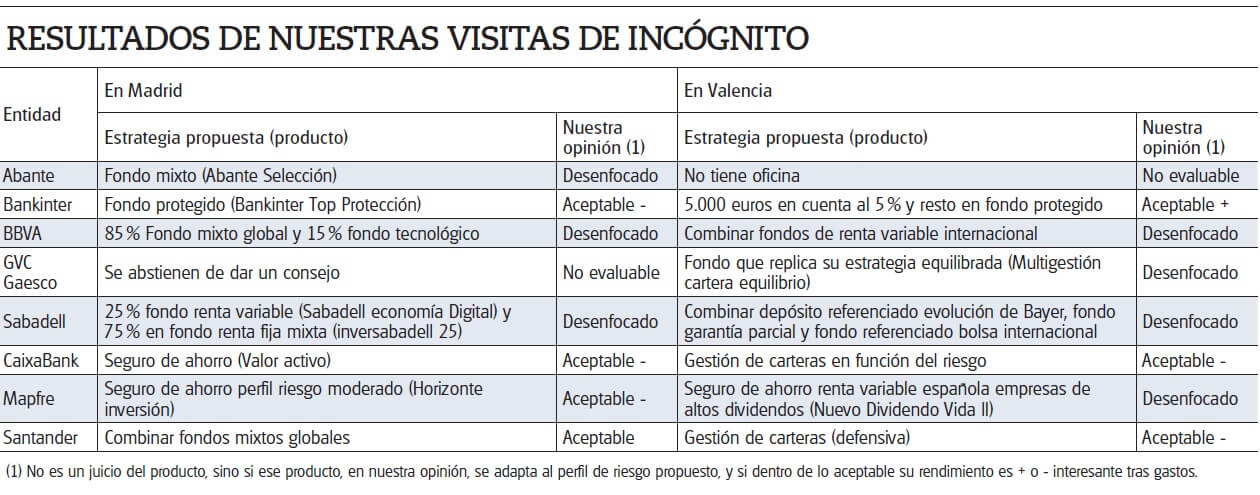 Hemos preguntado de forma anónima a las entidades dónde invertir 20.000 euros sin demasiado riesgo